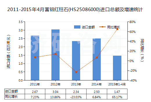 2011-2015年4月富鋁紅柱石(HS25086000)進口總額及增速統(tǒng)計